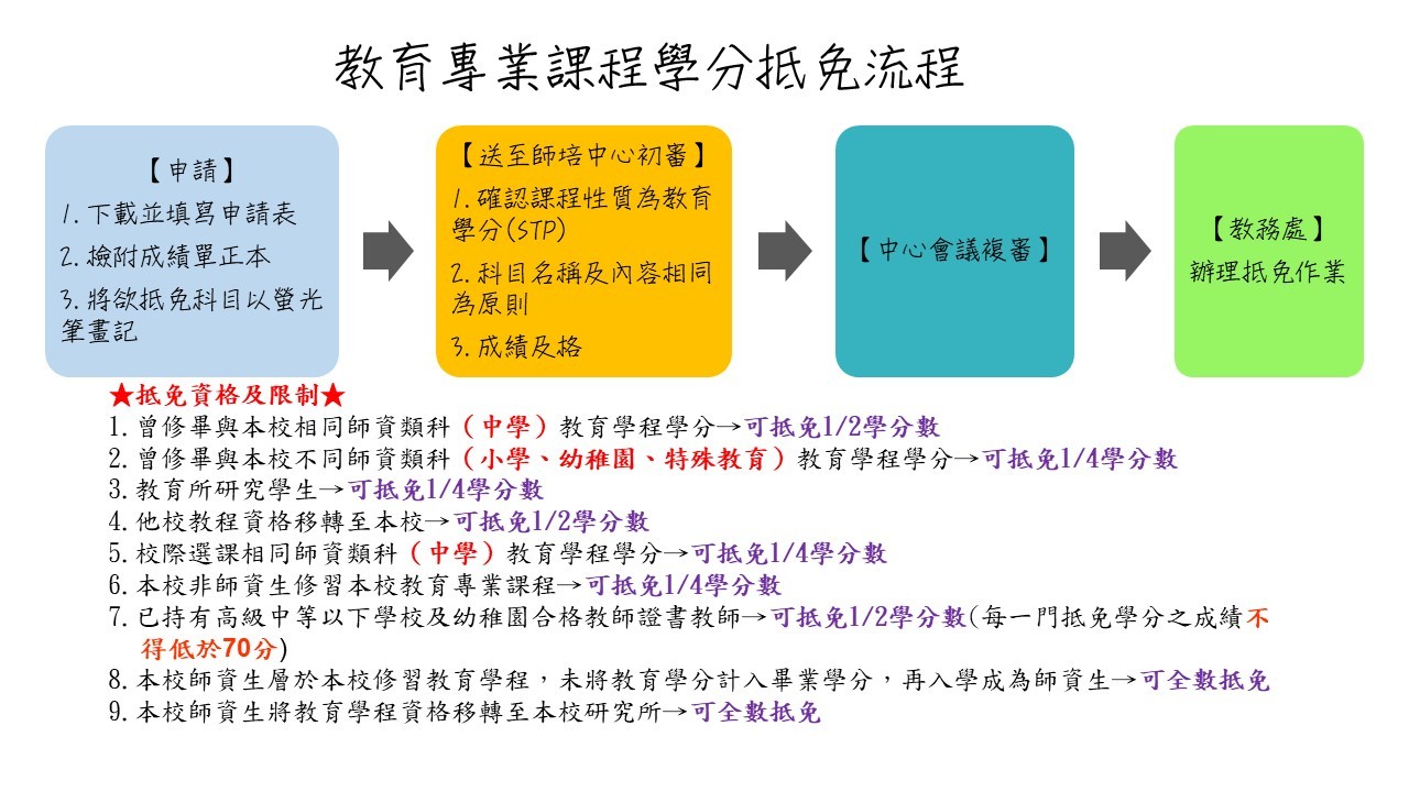 學分抵免流程